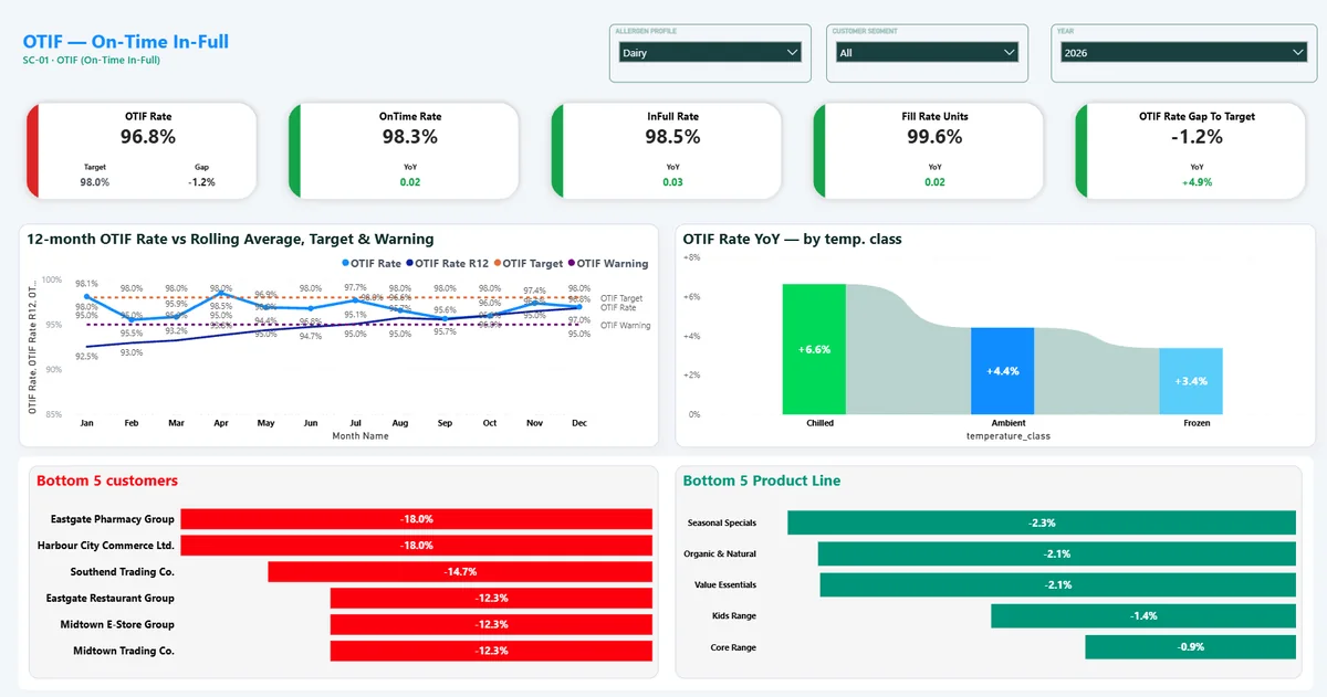 Overview page of the OTIF Implementation Pack report: KPI cards for OTIF, on-time and in-full rates against target, a 12-month trend with target and warning lines, OTIF by temperature class, and the bottom 5 customers and product lines
